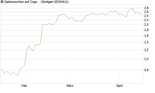 Optionsschein auf Cognizant [Goldman Sachs Bank Europe SE] Chart