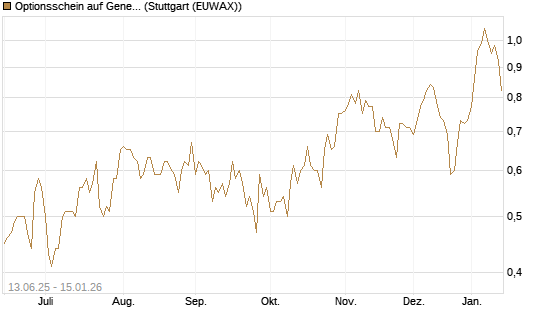 Optionsschein auf General Mills [Goldman Sachs Bank Europe SE] Chart