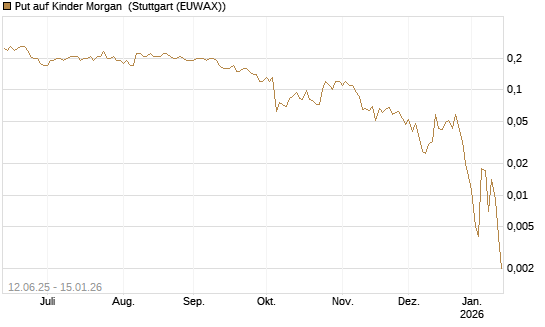 Put auf Kinder Morgan [J.P. Morgan Structured Products B.V.] Chart