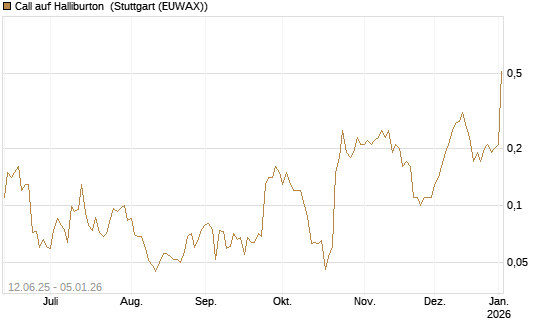 Call auf Halliburton [J.P. Morgan Structured Products B.V.] Chart