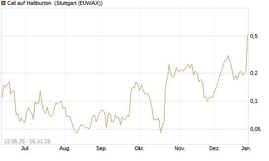 Call auf Halliburton [J.P. Morgan Structured Products B.V.] Chart