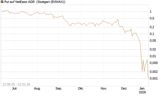 Put auf NetEase ADR [J.P. Morgan Structured Products B.V.] Chart