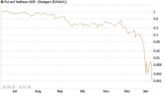 Put auf NetEase ADR [J.P. Morgan Structured Products B.V.] Chart