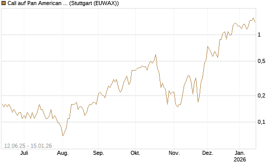 Call auf Pan American Silver [J.P. Morgan Structured Products B.V.] Chart