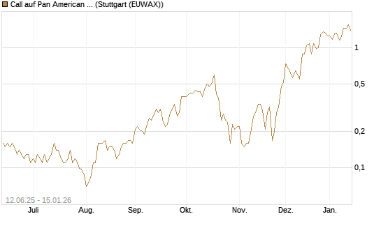 Call auf Pan American Silver [J.P. Morgan Structured Products B.V.] Chart