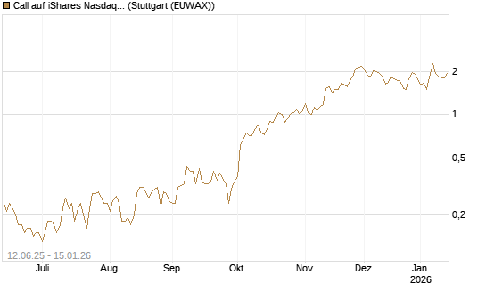 Call auf iShares Nasdaq Biotechnology ETF [J.P. Morgan Structured Products B.V.] Chart