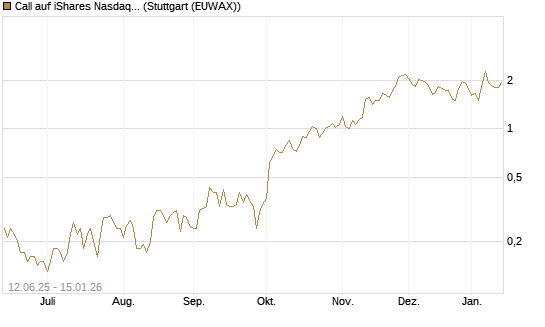 Call auf iShares Nasdaq Biotechnology ETF [J.P. Morgan Structured Products B.V.] Chart