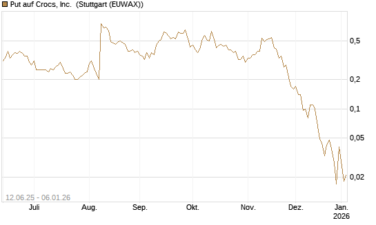 Put auf Crocs, Inc. [J.P. Morgan Structured Products B.V.] Chart
