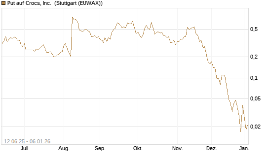 Put auf Crocs, Inc. [J.P. Morgan Structured Products B.V.] Chart