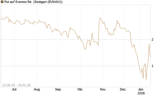 Put auf Everest Re [J.P. Morgan Structured Products B.V.] Chart