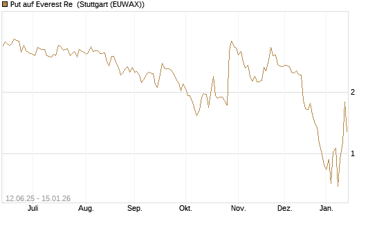 Put auf Everest Re [J.P. Morgan Structured Products B.V.] Chart