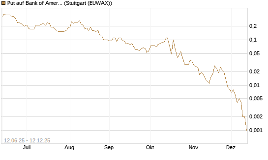 Put auf Bank of America [J.P. Morgan Structured Products B.V.] Chart