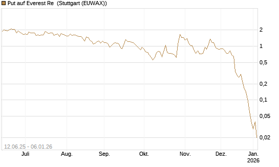Put auf Everest Re [J.P. Morgan Structured Products B.V.] Chart
