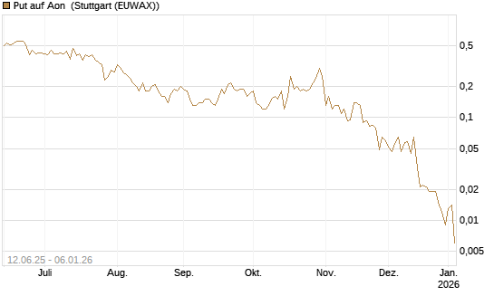 Put auf Aon [J.P. Morgan Structured Products B.V.] Chart