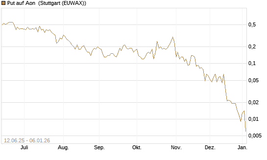 Put auf Aon [J.P. Morgan Structured Products B.V.] Chart
