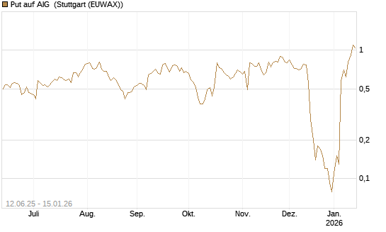 Put auf AIG [J.P. Morgan Structured Products B.V.] Chart