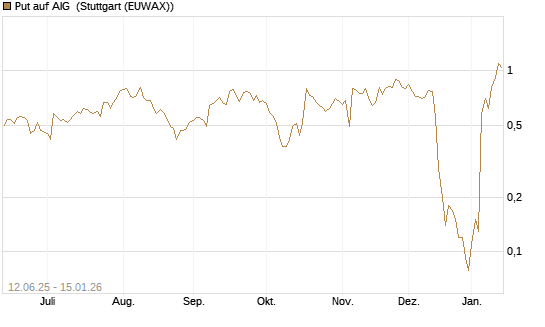 Put auf AIG [J.P. Morgan Structured Products B.V.] Chart