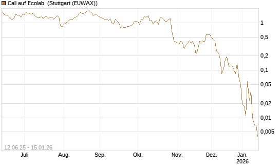 Call auf Ecolab [J.P. Morgan Structured Products B.V.] Chart