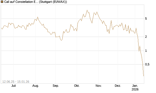 Call auf Constellation Energy [J.P. Morgan Structured Products B.V.] Chart