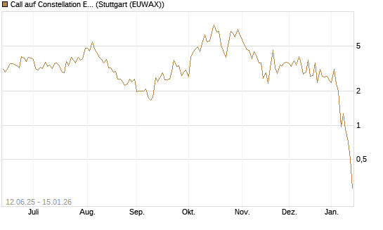 Call auf Constellation Energy [J.P. Morgan Structured Products B.V.] Chart