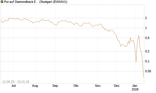 Put auf Diamondback Energy, Inc. - Commmon Stock [J.P. Morgan Structured Products B.V.] Chart