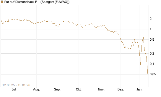 Put auf Diamondback Energy, Inc. - Commmon Stock [J.P. Morgan Structured Products B.V.] Chart