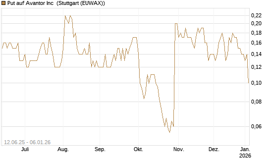 Put auf Avantor Inc [J.P. Morgan Structured Products B.V.] Chart