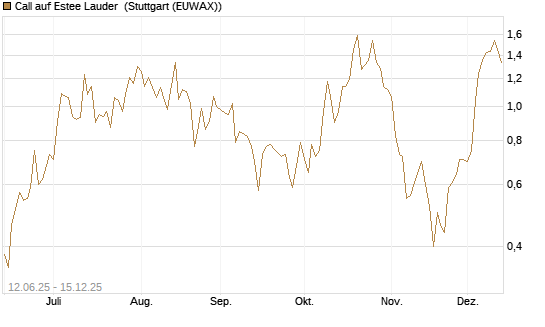 Call auf Estee Lauder [J.P. Morgan Structured Products B.V.] Chart