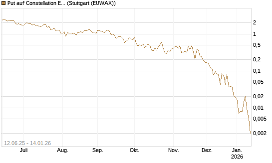 Put auf Constellation Energy [J.P. Morgan Structured Products B.V.] Chart