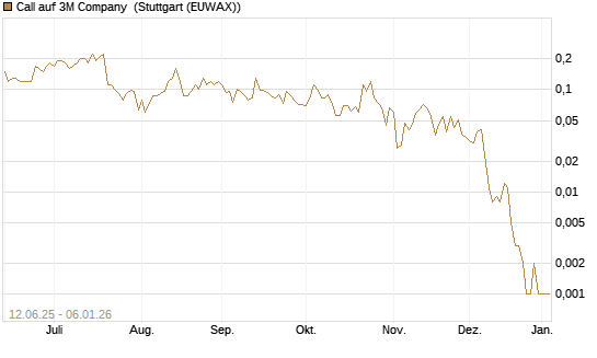 Call auf 3M Company [J.P. Morgan Structured Products B.V.] Chart