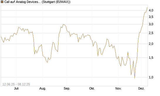 Call auf Analog Devices [J.P. Morgan Structured Products B.V.] Chart