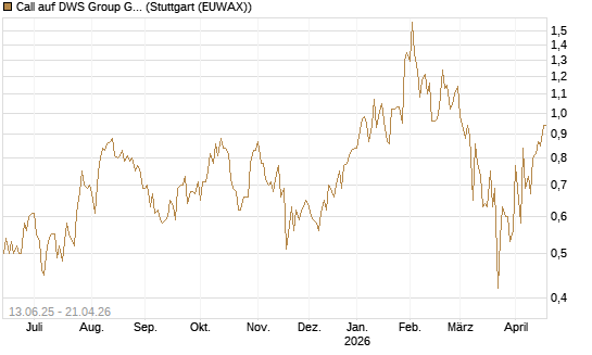 Call auf DWS Group GmbH [Société Générale Effekten GmbH] Chart