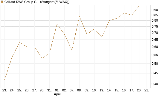 Call auf DWS Group GmbH [Société Générale Effekten GmbH] Chart