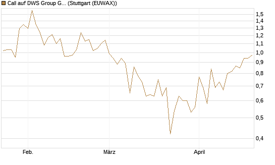 Call auf DWS Group GmbH [Société Générale Effekten GmbH] Chart