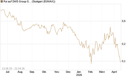 Put auf DWS Group GmbH [Société Générale Effekten GmbH] Chart