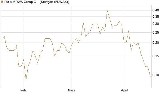 Put auf DWS Group GmbH [Société Générale Effekten GmbH] Chart