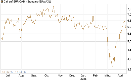 Call auf EUR/CAD [Société Générale Effekten GmbH] Chart