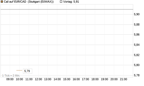 Call auf EUR/CAD [Société Générale Effekten GmbH] Chart
