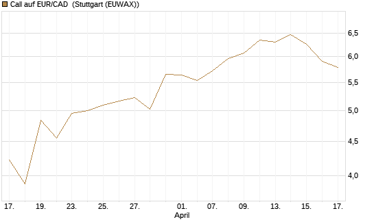 Call auf EUR/CAD [Société Générale Effekten GmbH] Chart