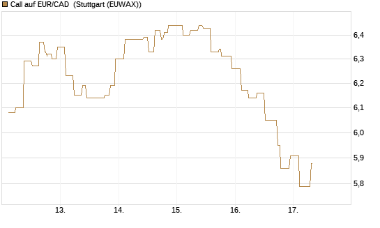 Call auf EUR/CAD [Société Générale Effekten GmbH] Chart