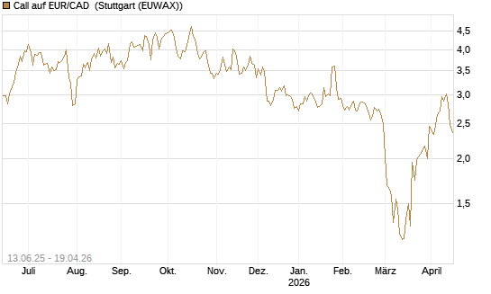 Call auf EUR/CAD [Société Générale Effekten GmbH] Chart