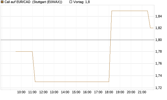 Call auf EUR/CAD [Société Générale Effekten GmbH] Chart