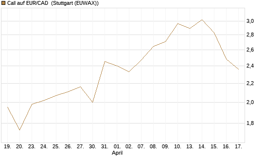 Call auf EUR/CAD [Société Générale Effekten GmbH] Chart