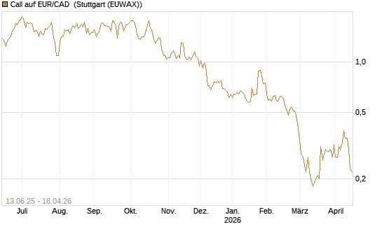 Call auf EUR/CAD [Société Générale Effekten GmbH] Chart