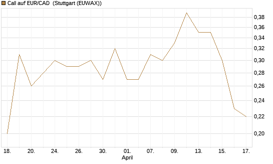 Call auf EUR/CAD [Société Générale Effekten GmbH] Chart