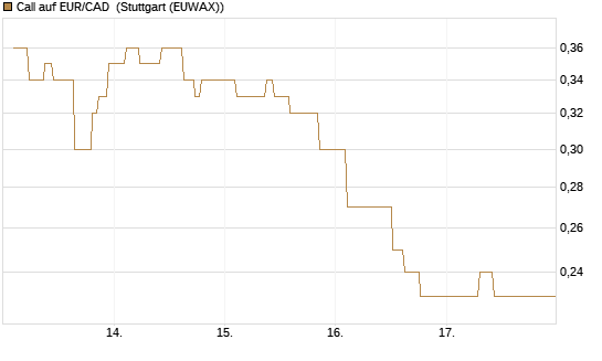 Call auf EUR/CAD [Société Générale Effekten GmbH] Chart