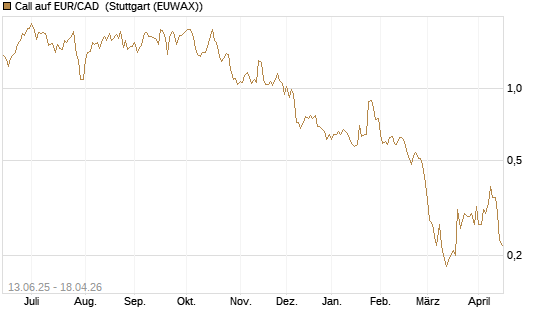 Call auf EUR/CAD [Société Générale Effekten GmbH] Chart