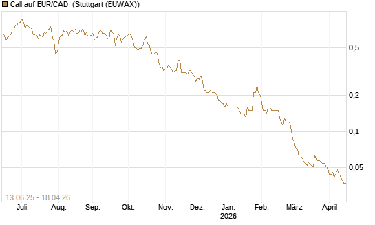 Call auf EUR/CAD [Société Générale Effekten GmbH] Chart