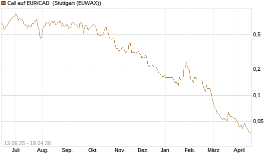 Call auf EUR/CAD [Société Générale Effekten GmbH] Chart