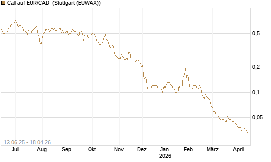 Call auf EUR/CAD [Société Générale Effekten GmbH] Chart
